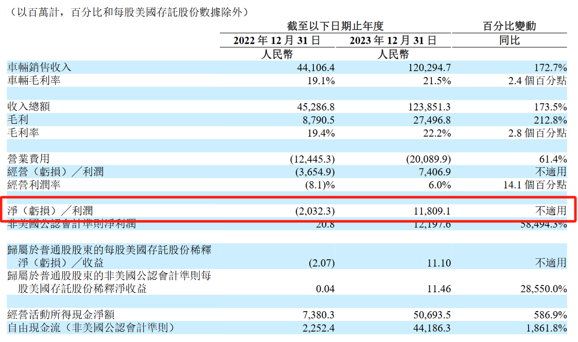 理想汽车2023年财报截图.png