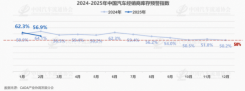 2月车市回暖，经销商库存预警指数下降至56.9%