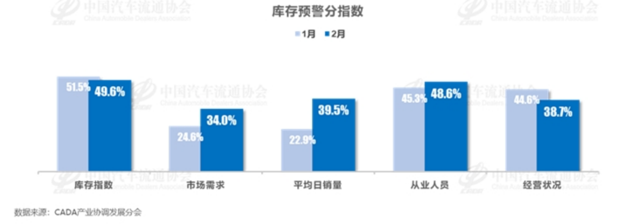 2月车市回暖，经销商库存预警指数下降至56.9%