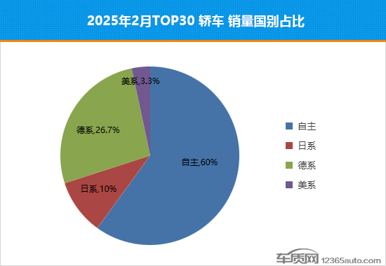 2025年2月TOP30轿车销量投诉量对应点评