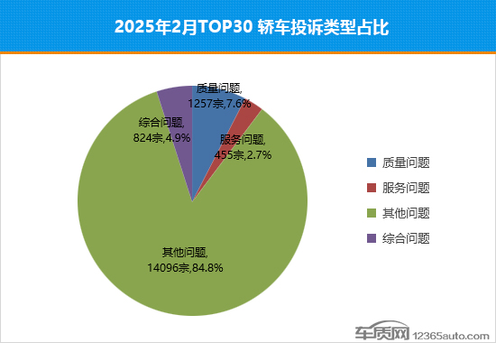 2025年2月TOP30轿车销量投诉量对应点评