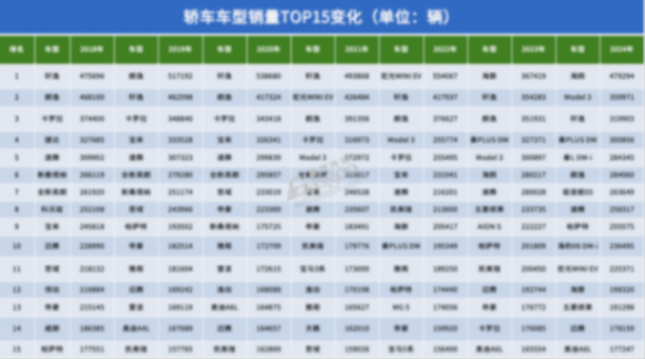 这六年，车型销量TOP15变化背后的战争