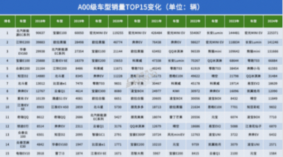 这六年，车型销量TOP15变化背后的战争