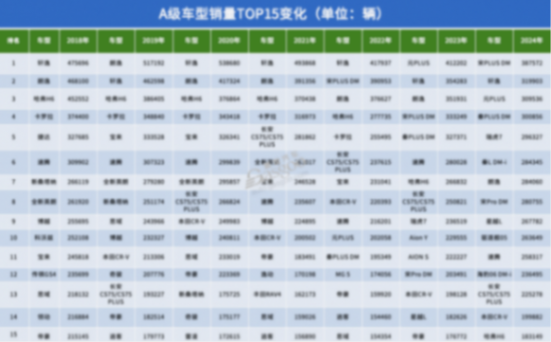 这六年，车型销量TOP15变化背后的战争