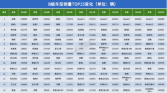 这六年，车型销量TOP15变化背后的战争