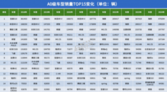 这六年，车型销量TOP15变化背后的战争