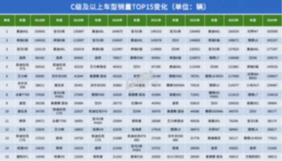 这六年，车型销量TOP15变化背后的战争