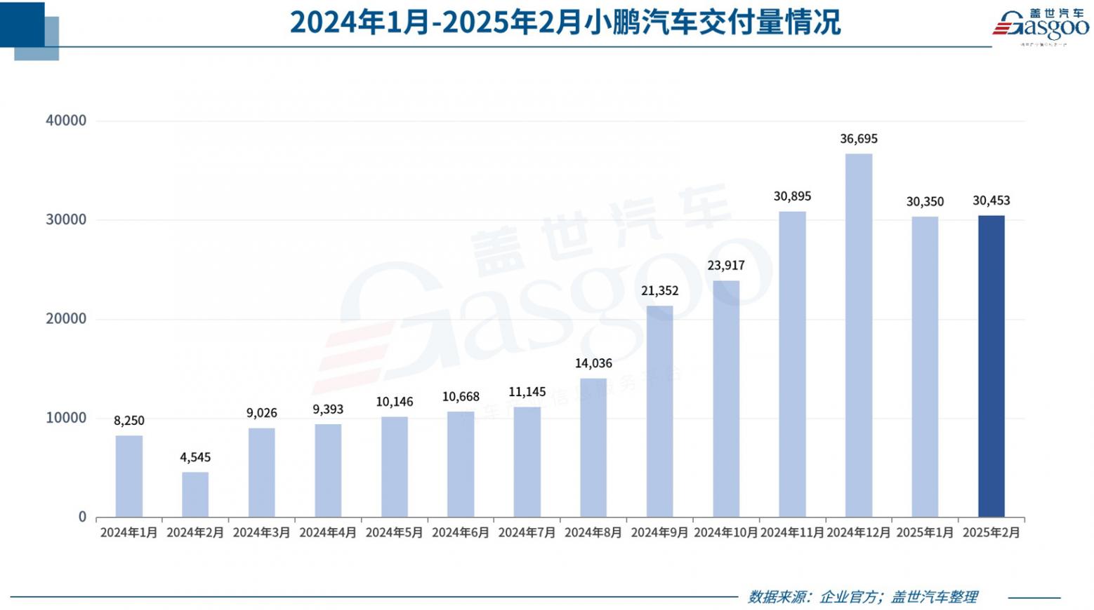 超30家车企2月销量一览：比亚迪狂卖32万+，小鹏暴涨近6倍