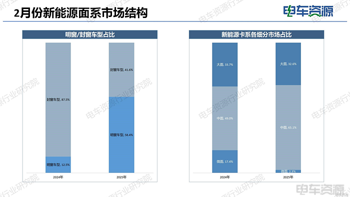 新能源面系车市场：渗透率54.6%，北方市场发力，五菱优势扩大