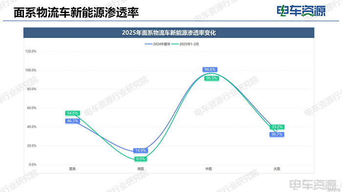 新能源面系车市场：渗透率54.6%，北方市场发力，五菱优势扩大