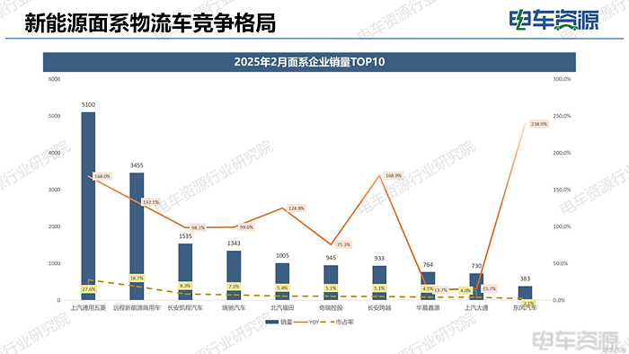 新能源面系车市场：渗透率54.6%，北方市场发力，五菱优势扩大