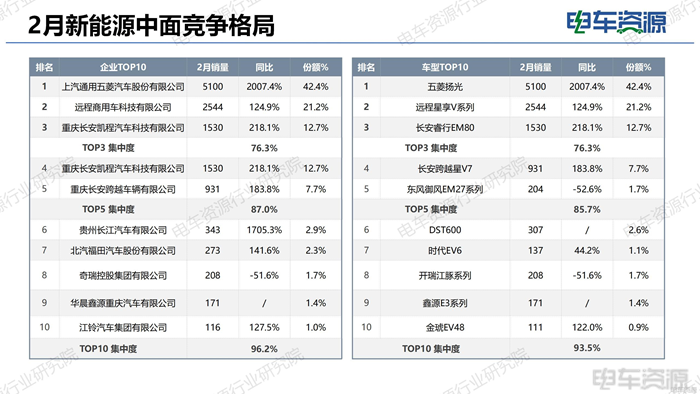 新能源面系车市场：渗透率54.6%，北方市场发力，五菱优势扩大