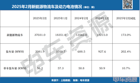 2月动力电池榜出炉！弗迪电池9倍增幅，欲复制乘用车神迹