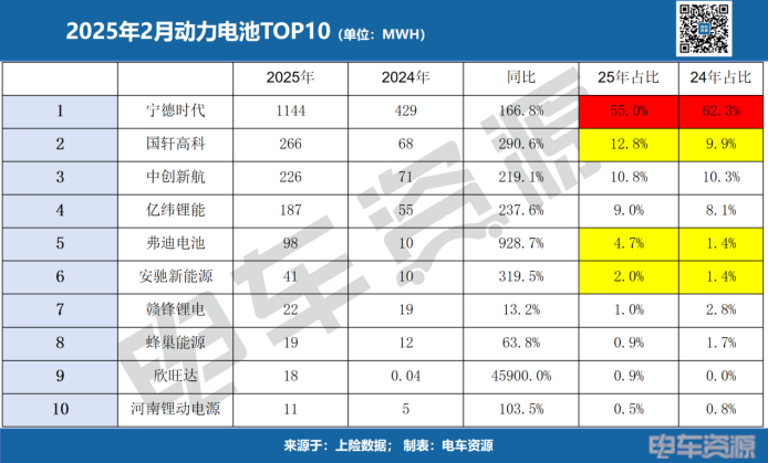 2月动力电池榜出炉！弗迪电池9倍增幅，欲复制乘用车神迹