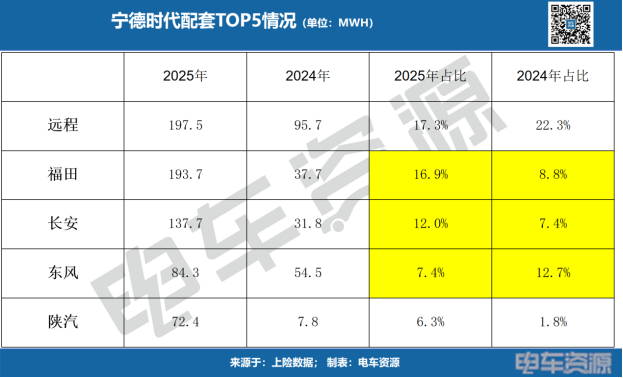 2月动力电池榜出炉！弗迪电池9倍增幅，欲复制乘用车神迹