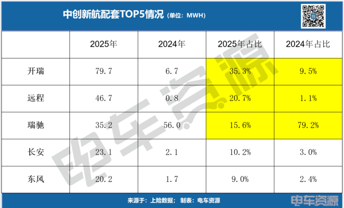 2月动力电池榜出炉！弗迪电池9倍增幅，欲复制乘用车神迹