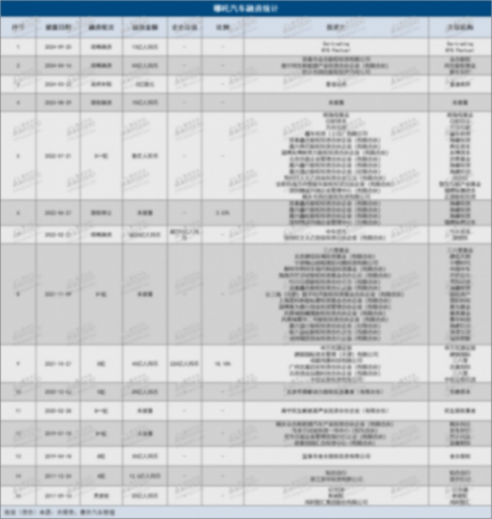 盖世周报 | 哪吒汽车辟谣解散研发团队；广汽投资15亿成立华望汽车